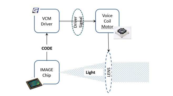 聚辰重磅發(fā)布VCM Driver+ EEPROM二合一產(chǎn)品GT9778，刷新用戶拍攝體驗(yàn)