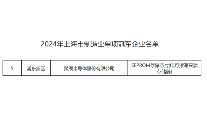 上海市經(jīng)信委正式公布聚辰榮獲2024年上海市制造業(yè)單項冠軍